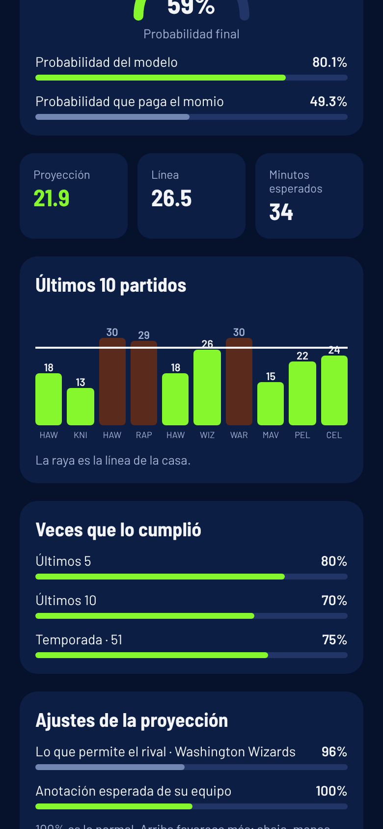 Análisis de un jugador: últimos partidos contra la línea y veces que la cumplió