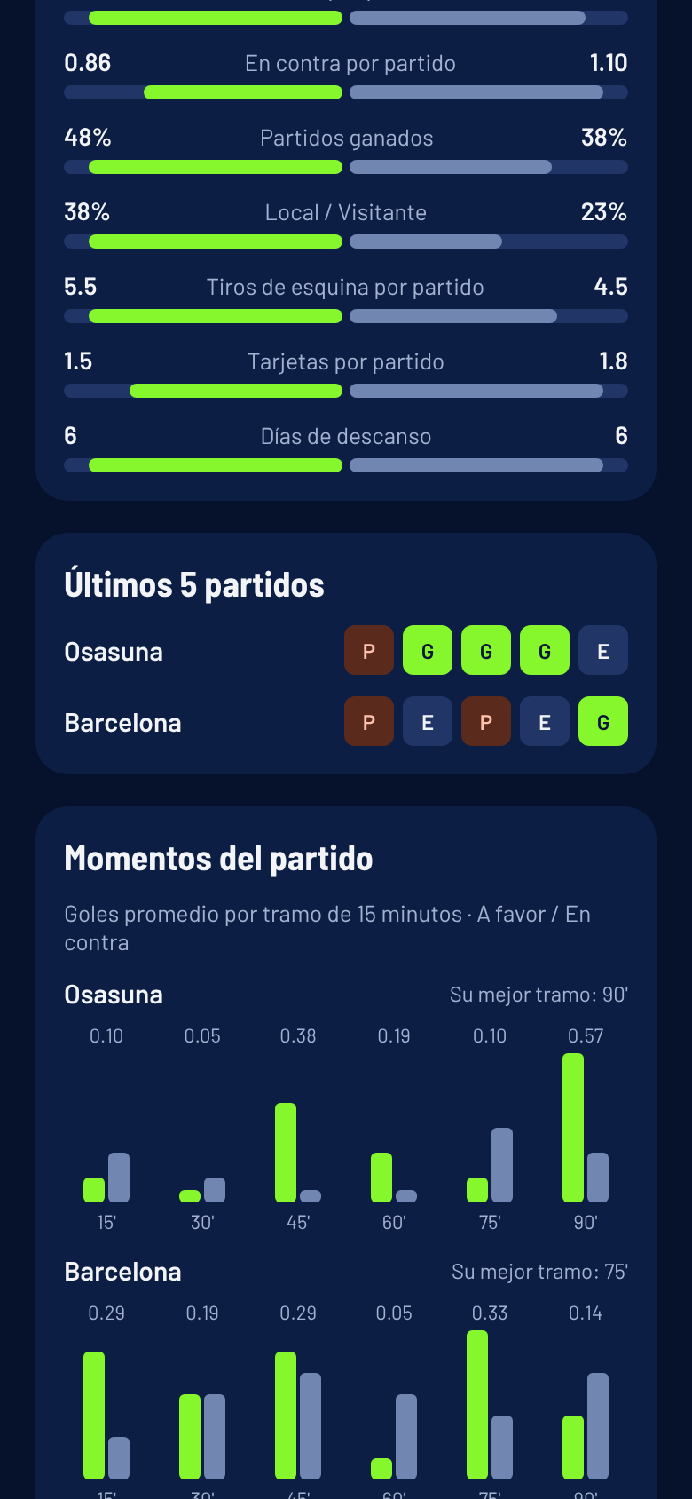 Momentos del partido: goles por tramo de 15 minutos